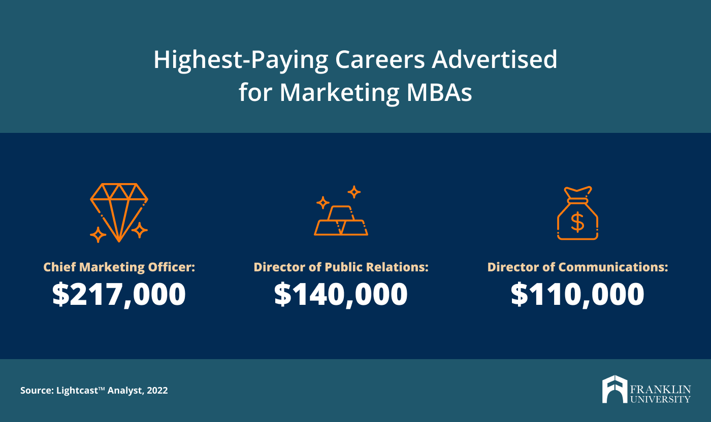 MBA in Marketing Salary Top Jobs Pay Franklin.edu